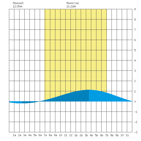 Dauphin Island tide chart for Saturday, March 20, 2021