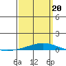 Dauphin Island tide chart for Saturday, March 20, 2021