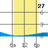 Dauphin Island tide chart for Saturday, March 27, 2021