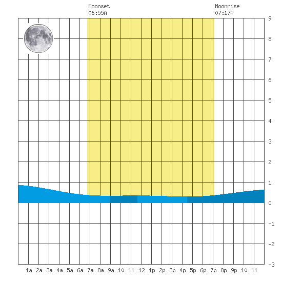 Dauphin Island tide chart for Sunday, March 28, 2021