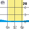 Dauphin Island tide chart for Sunday, March 28, 2021