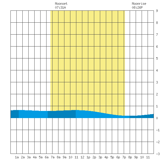 Dauphin Island tide chart for Monday, March 29, 2021