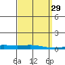 Dauphin Island tide chart for Monday, March 29, 2021