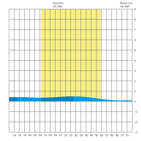 Dauphin Island tide chart for Tuesday, March 2, 2021