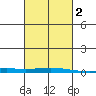 Dauphin Island tide chart for Tuesday, March 2, 2021