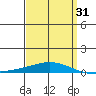 Dauphin Island tide chart for Wednesday, March 31, 2021