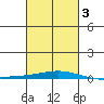 Dauphin Island tide chart for Wednesday, March 3, 2021