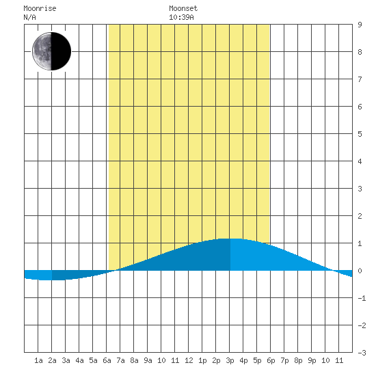 Dauphin Island tide chart for Friday, March 5, 2021
