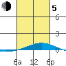 Dauphin Island tide chart for Friday, March 5, 2021