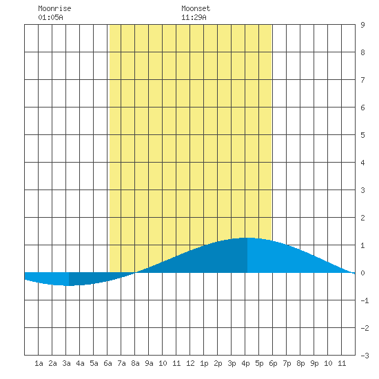Dauphin Island tide chart for Saturday, March 6, 2021