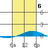 Dauphin Island tide chart for Saturday, March 6, 2021