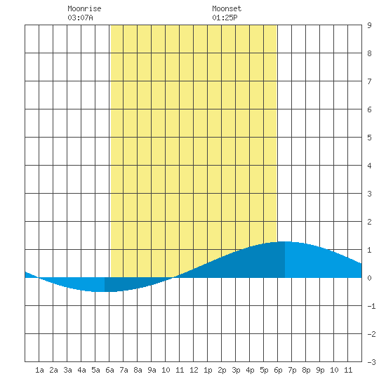 Dauphin Island tide chart for Monday, March 8, 2021