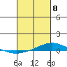 Dauphin Island tide chart for Monday, March 8, 2021
