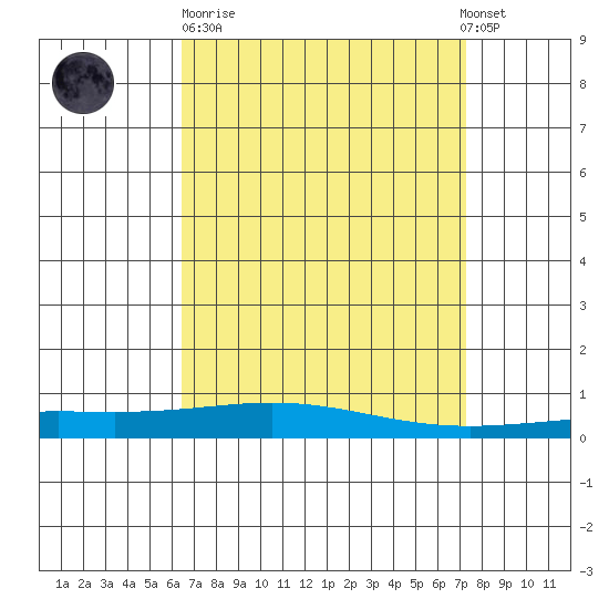 Dauphin Island tide chart for Sunday, April 11, 2021