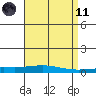 Dauphin Island tide chart for Sunday, April 11, 2021