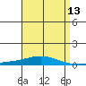Dauphin Island tide chart for Tuesday, April 13, 2021