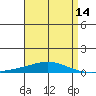 Dauphin Island tide chart for Wednesday, April 14, 2021