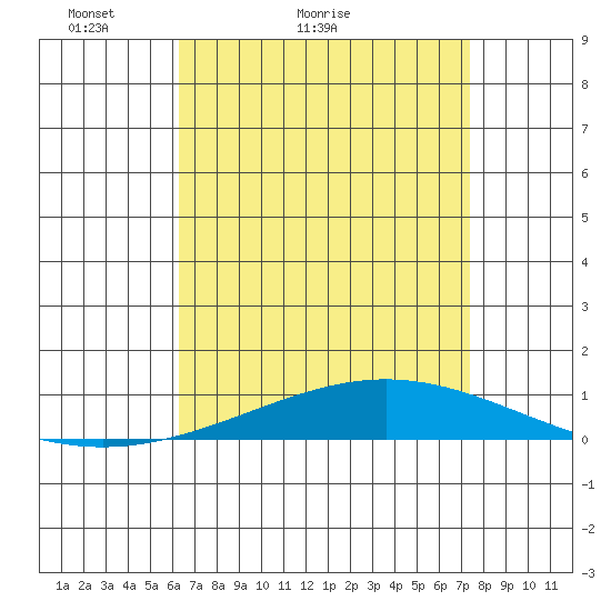 Dauphin Island tide chart for Monday, April 19, 2021