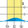 Dauphin Island tide chart for Thursday, April 1, 2021