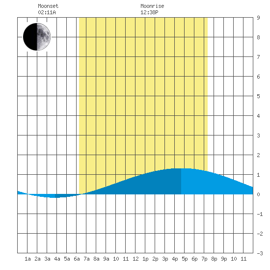 Dauphin Island tide chart for Tuesday, April 20, 2021