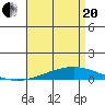 Dauphin Island tide chart for Tuesday, April 20, 2021