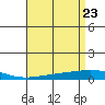 Dauphin Island tide chart for Friday, April 23, 2021