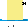 Dauphin Island tide chart for Saturday, April 24, 2021