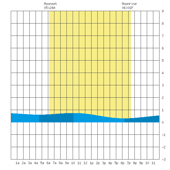 Dauphin Island tide chart for Sunday, April 25, 2021