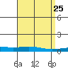 Dauphin Island tide chart for Sunday, April 25, 2021