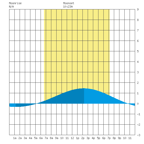 Dauphin Island tide chart for Friday, April 2, 2021