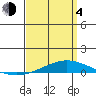 Dauphin Island tide chart for Sunday, April 4, 2021