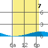Dauphin Island tide chart for Wednesday, April 7, 2021