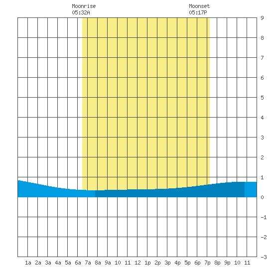 Dauphin Island tide chart for Friday, April 9, 2021