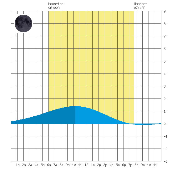 Dauphin Island tide chart for Tuesday, May 11, 2021