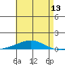 Dauphin Island tide chart for Thursday, May 13, 2021