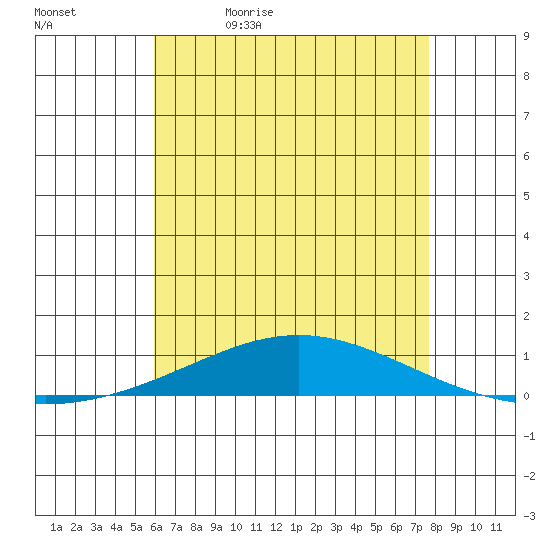 Dauphin Island tide chart for Sunday, May 16, 2021