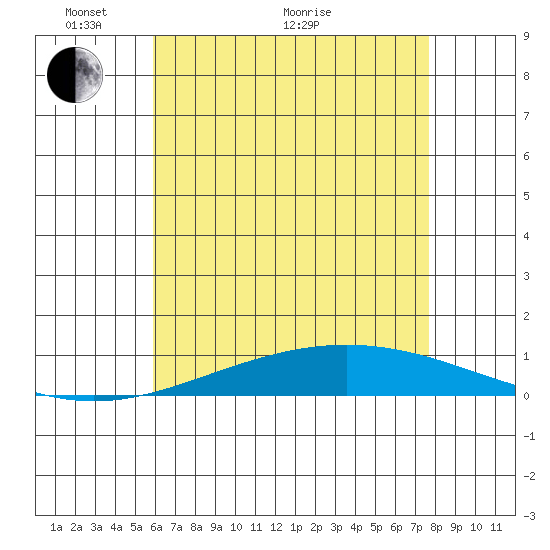 Dauphin Island tide chart for Wednesday, May 19, 2021