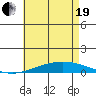 Dauphin Island tide chart for Wednesday, May 19, 2021