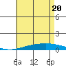 Dauphin Island tide chart for Thursday, May 20, 2021