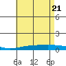Dauphin Island tide chart for Friday, May 21, 2021
