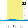 Dauphin Island tide chart for Saturday, May 22, 2021