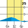 Dauphin Island tide chart for Tuesday, May 25, 2021