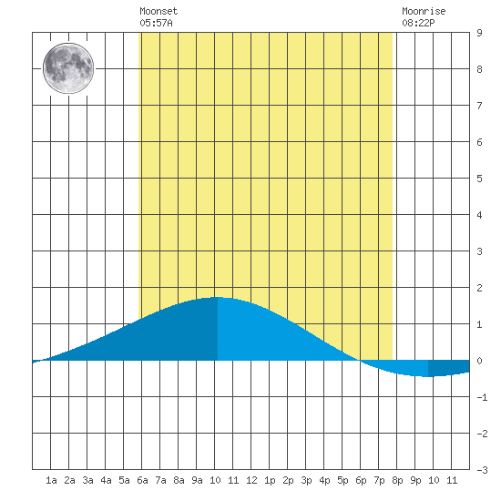Dauphin Island tide chart for Wednesday, May 26, 2021