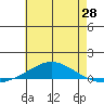 Dauphin Island tide chart for Friday, May 28, 2021