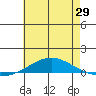 Dauphin Island tide chart for Saturday, May 29, 2021