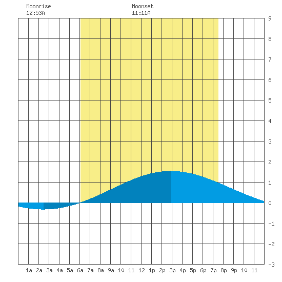 Dauphin Island tide chart for Sunday, May 2, 2021