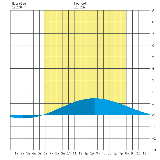 Dauphin Island tide chart for Monday, May 31, 2021