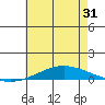Dauphin Island tide chart for Monday, May 31, 2021