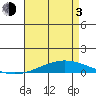 Dauphin Island tide chart for Monday, May 3, 2021
