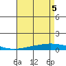 Dauphin Island tide chart for Wednesday, May 5, 2021